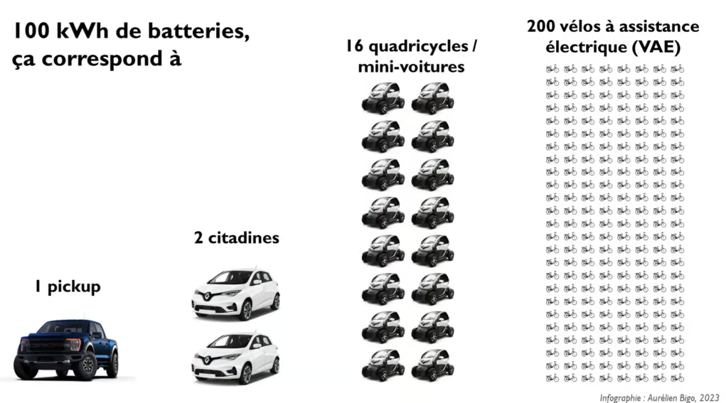 Nombre de véhicules produits pour une capacité de batterie de 100 kWh, image tirée de A. Bigo (BonPote).