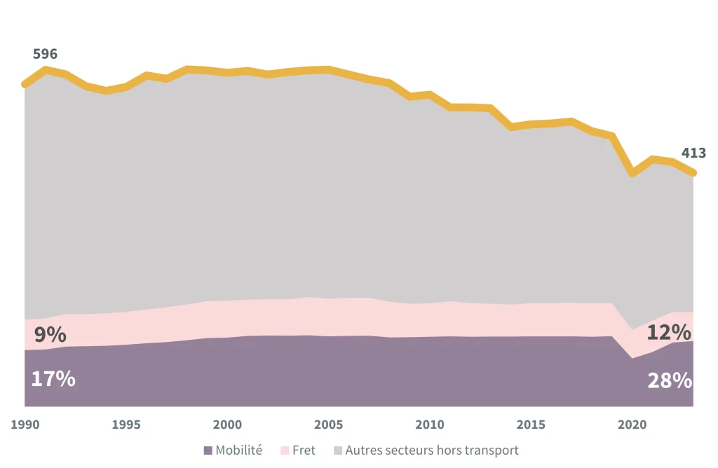 Evolution fret et mobilité dans les transports en France. Traitement fresque de la mobilité